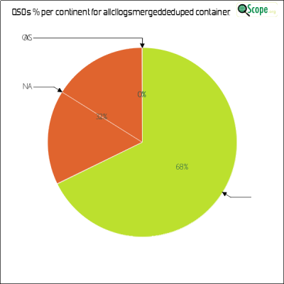 charts/w6izt_f02e7b72900bcc19c635be1c2500f820/allcllogsmergeddeduped/ContinentsPieChart.png