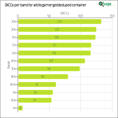 charts/w6izt_f02e7b72900bcc19c635be1c2500f820/allcllogsmergeddeduped/DXCCBandsChart.png