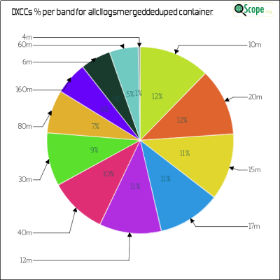 charts/w6izt_f02e7b72900bcc19c635be1c2500f820/allcllogsmergeddeduped/DXCCBandsPie.png