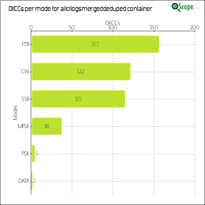 charts/w6izt_f02e7b72900bcc19c635be1c2500f820/allcllogsmergeddeduped/DXCCModesChart.png
