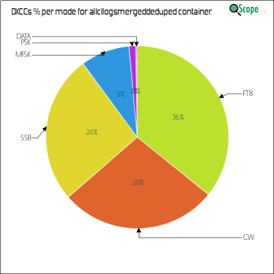 charts/w6izt_f02e7b72900bcc19c635be1c2500f820/allcllogsmergeddeduped/DXCCModesPie.png