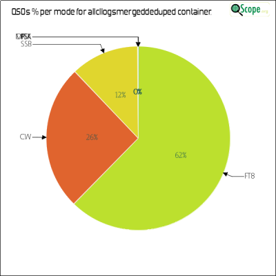 charts/w6izt_f02e7b72900bcc19c635be1c2500f820/allcllogsmergeddeduped/ModesPieChart.png
