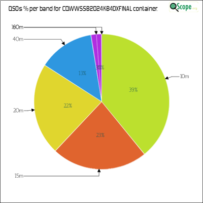 charts/wn4afp_75b3cf8f3f7bdcdbef19a42fbc6a04d8/cqwwssb2024kb4dxfinal/BandsPieChart.png
