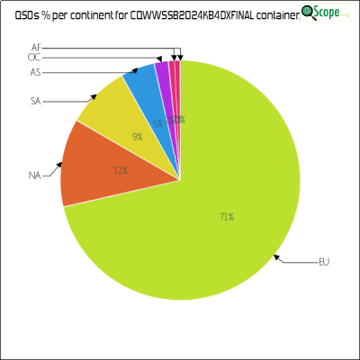 charts/wn4afp_75b3cf8f3f7bdcdbef19a42fbc6a04d8/cqwwssb2024kb4dxfinal/ContinentsPieChart.png
