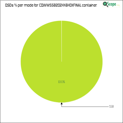 charts/wn4afp_75b3cf8f3f7bdcdbef19a42fbc6a04d8/cqwwssb2024kb4dxfinal/ModesPieChart.png