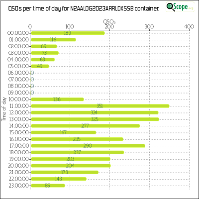 charts/wn4afp_75b3cf8f3f7bdcdbef19a42fbc6a04d8/n2aalog2023arrldxssb/OpQsoHourofDayChart.png