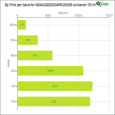 charts/wn4afp_75b3cf8f3f7bdcdbef19a42fbc6a04d8/n2aalog2023arrldxssb/OpTimeBandChart.png