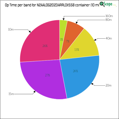 charts/wn4afp_75b3cf8f3f7bdcdbef19a42fbc6a04d8/n2aalog2023arrldxssb/OpTimeBandPieChart.png
