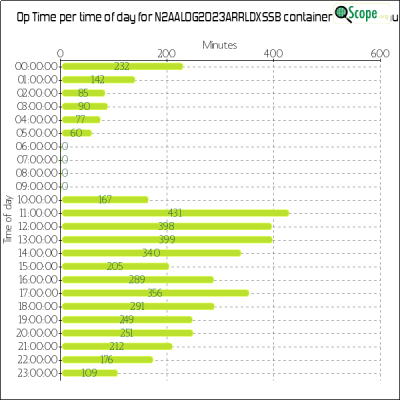 charts/wn4afp_75b3cf8f3f7bdcdbef19a42fbc6a04d8/n2aalog2023arrldxssb/OpTimeHourofDayChart.png