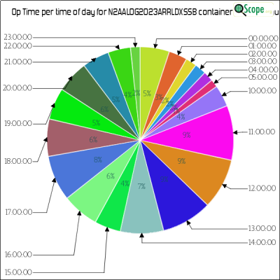 charts/wn4afp_75b3cf8f3f7bdcdbef19a42fbc6a04d8/n2aalog2023arrldxssb/OpTimeHourofDayPieChart.png