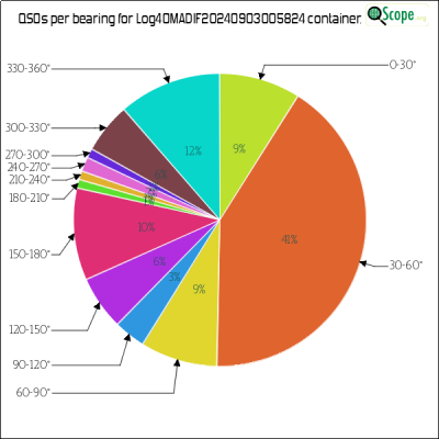 charts/xv9r_5386f4aa8f14ec5f19278e04c4a49eed/log4omadif20240903005824/AzimuthsPie.png