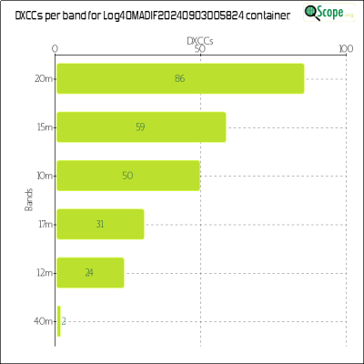 charts/xv9r_5386f4aa8f14ec5f19278e04c4a49eed/log4omadif20240903005824/DXCCBandsChart.png