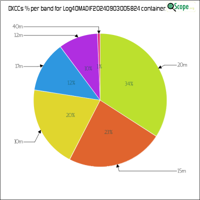 charts/xv9r_5386f4aa8f14ec5f19278e04c4a49eed/log4omadif20240903005824/DXCCBandsPie.png