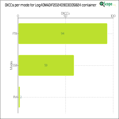charts/xv9r_5386f4aa8f14ec5f19278e04c4a49eed/log4omadif20240903005824/DXCCModesChart.png