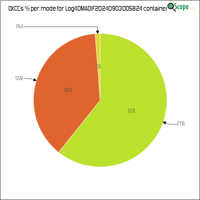 charts/xv9r_5386f4aa8f14ec5f19278e04c4a49eed/log4omadif20240903005824/DXCCModesPie.png