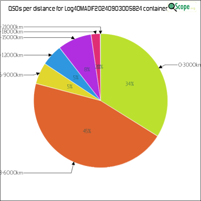 charts/xv9r_5386f4aa8f14ec5f19278e04c4a49eed/log4omadif20240903005824/DistancesPie.png