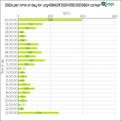 charts/xv9r_5386f4aa8f14ec5f19278e04c4a49eed/log4omadif20240903005824/OpQsoHourofDayChart.png