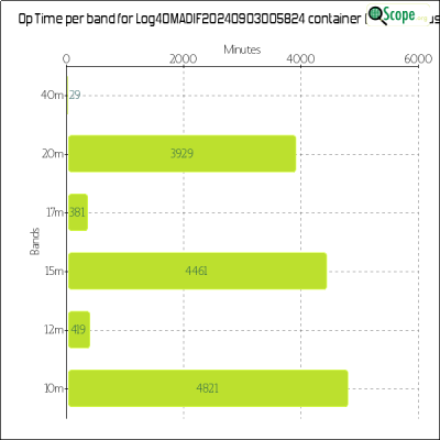charts/xv9r_5386f4aa8f14ec5f19278e04c4a49eed/log4omadif20240903005824/OpTimeBandChart.png