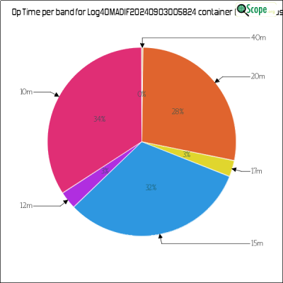 charts/xv9r_5386f4aa8f14ec5f19278e04c4a49eed/log4omadif20240903005824/OpTimeBandPieChart.png