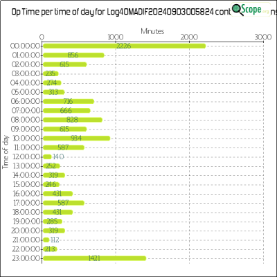 charts/xv9r_5386f4aa8f14ec5f19278e04c4a49eed/log4omadif20240903005824/OpTimeHourofDayChart.png