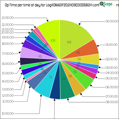 charts/xv9r_5386f4aa8f14ec5f19278e04c4a49eed/log4omadif20240903005824/OpTimeHourofDayPieChart.png