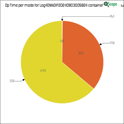 charts/xv9r_5386f4aa8f14ec5f19278e04c4a49eed/log4omadif20240903005824/OpTimeModePieChart.png