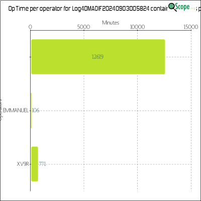 charts/xv9r_5386f4aa8f14ec5f19278e04c4a49eed/log4omadif20240903005824/OpTimeOperatorChart.png