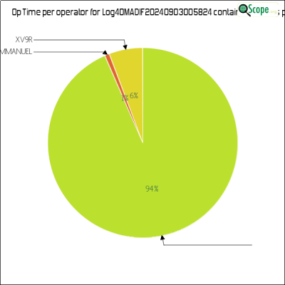 charts/xv9r_5386f4aa8f14ec5f19278e04c4a49eed/log4omadif20240903005824/OpTimeOperatorPieChart.png