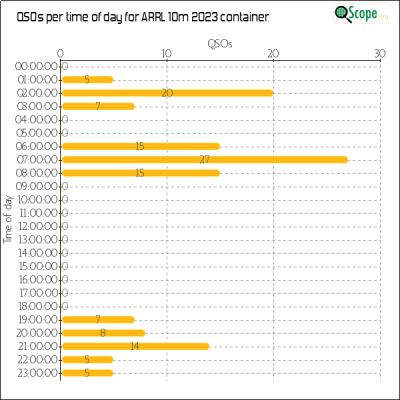 charts/zl4yy_5ef13a1788a5c864edc32cf6e5cef565/arrl10m2023/OpQsoHourofDayChart.png