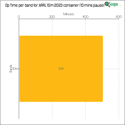 charts/zl4yy_5ef13a1788a5c864edc32cf6e5cef565/arrl10m2023/OpTimeBandChart.png