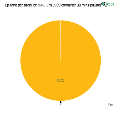 charts/zl4yy_5ef13a1788a5c864edc32cf6e5cef565/arrl10m2023/OpTimeBandPieChart.png
