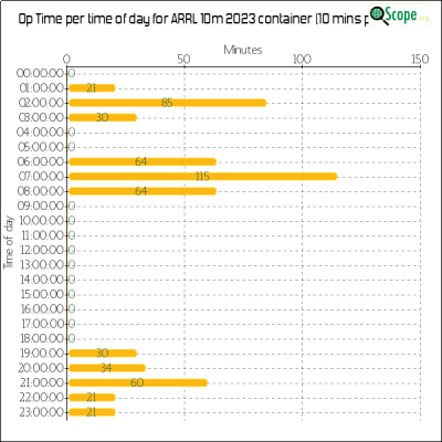 charts/zl4yy_5ef13a1788a5c864edc32cf6e5cef565/arrl10m2023/OpTimeHourofDayChart.png