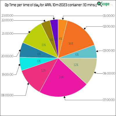 charts/zl4yy_5ef13a1788a5c864edc32cf6e5cef565/arrl10m2023/OpTimeHourofDayPieChart.png