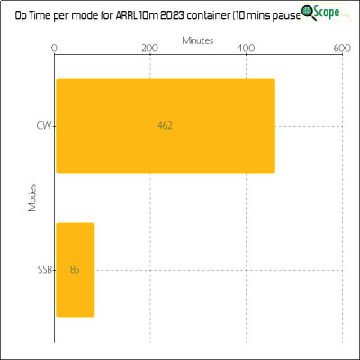 charts/zl4yy_5ef13a1788a5c864edc32cf6e5cef565/arrl10m2023/OpTimeModeChart.png