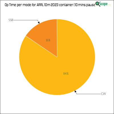 charts/zl4yy_5ef13a1788a5c864edc32cf6e5cef565/arrl10m2023/OpTimeModePieChart.png