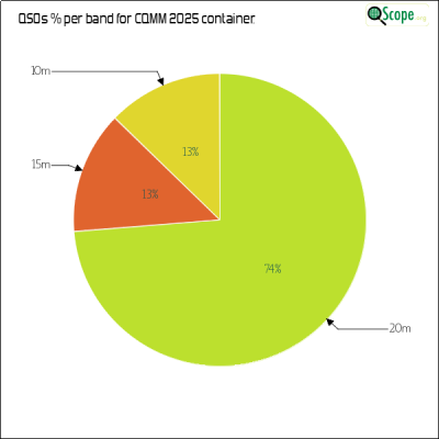 charts/zl4yy_5ef13a1788a5c864edc32cf6e5cef565/cqmm2025/BandsPieChart.png