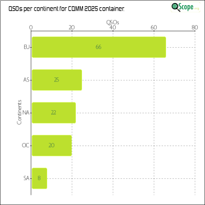 charts/zl4yy_5ef13a1788a5c864edc32cf6e5cef565/cqmm2025/ContinentsChart.png