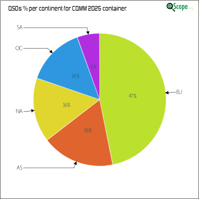 charts/zl4yy_5ef13a1788a5c864edc32cf6e5cef565/cqmm2025/ContinentsPieChart.png
