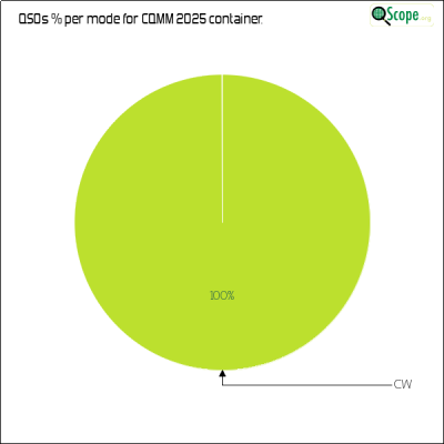 charts/zl4yy_5ef13a1788a5c864edc32cf6e5cef565/cqmm2025/ModesPieChart.png
