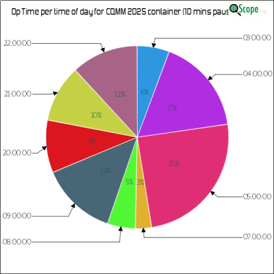 charts/zl4yy_5ef13a1788a5c864edc32cf6e5cef565/cqmm2025/OpTimeHourofDayPieChart.png
