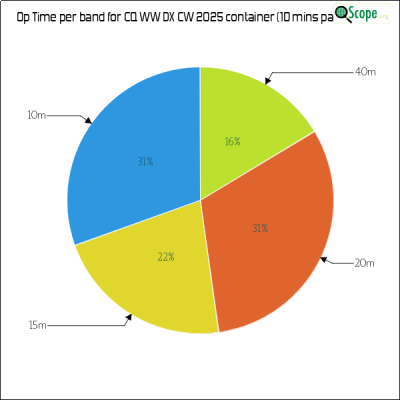 charts/zl4yy_5ef13a1788a5c864edc32cf6e5cef565/cqwwdxcw2025/OpTimeBandPieChart.png