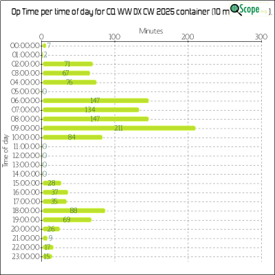 charts/zl4yy_5ef13a1788a5c864edc32cf6e5cef565/cqwwdxcw2025/OpTimeHourofDayChart.png