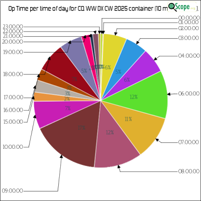 charts/zl4yy_5ef13a1788a5c864edc32cf6e5cef565/cqwwdxcw2025/OpTimeHourofDayPieChart.png