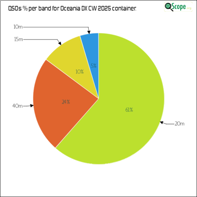 charts/zl4yy_5ef13a1788a5c864edc32cf6e5cef565/oceaniadxcw2025/BandsPieChart.png