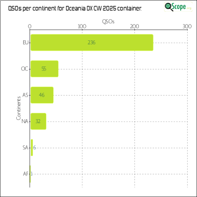 charts/zl4yy_5ef13a1788a5c864edc32cf6e5cef565/oceaniadxcw2025/ContinentsChart.png