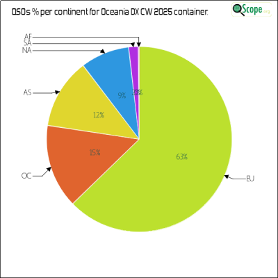 charts/zl4yy_5ef13a1788a5c864edc32cf6e5cef565/oceaniadxcw2025/ContinentsPieChart.png