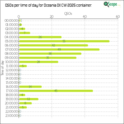 charts/zl4yy_5ef13a1788a5c864edc32cf6e5cef565/oceaniadxcw2025/OpQsoHourofDayChart.png