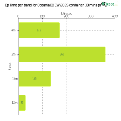 charts/zl4yy_5ef13a1788a5c864edc32cf6e5cef565/oceaniadxcw2025/OpTimeBandChart.png