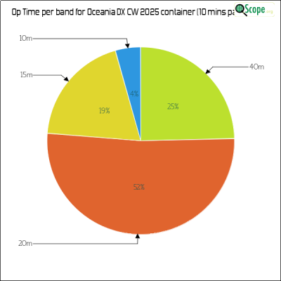charts/zl4yy_5ef13a1788a5c864edc32cf6e5cef565/oceaniadxcw2025/OpTimeBandPieChart.png