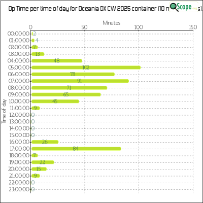 charts/zl4yy_5ef13a1788a5c864edc32cf6e5cef565/oceaniadxcw2025/OpTimeHourofDayChart.png